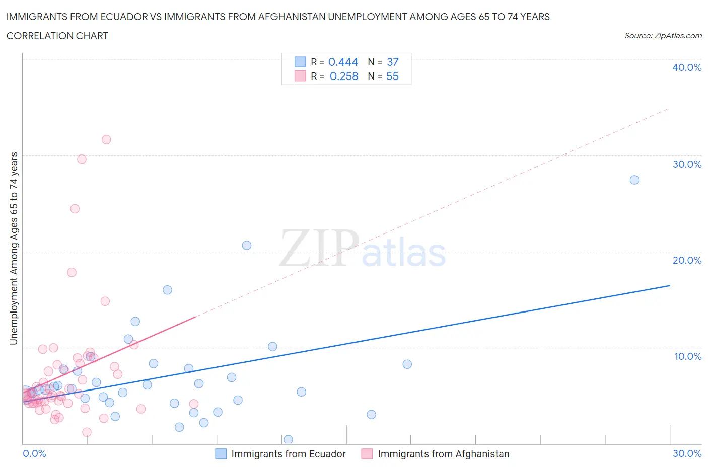 Immigrants from Ecuador vs Immigrants from Afghanistan Unemployment Among Ages 65 to 74 years