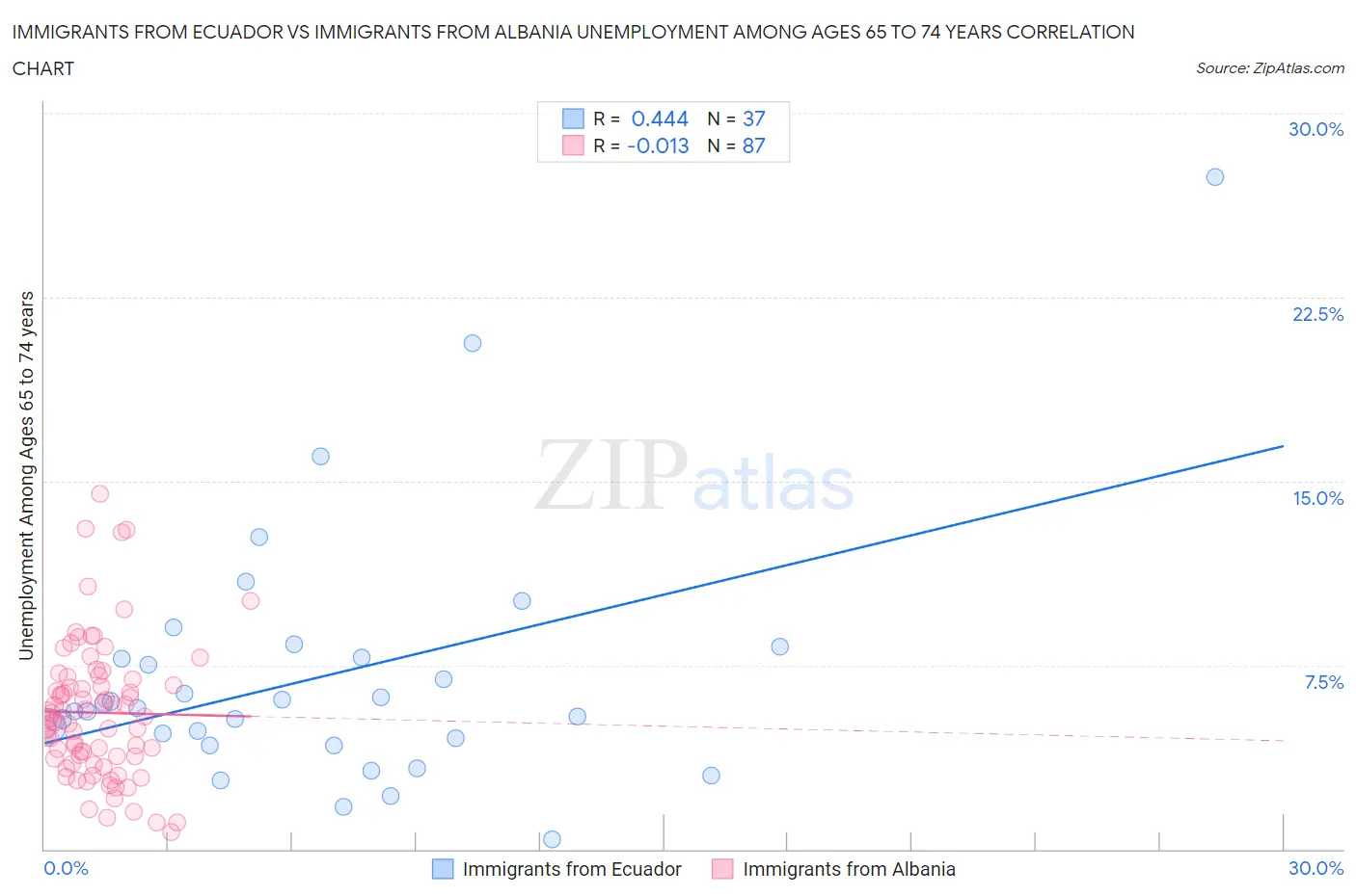 Immigrants from Ecuador vs Immigrants from Albania Unemployment Among Ages 65 to 74 years