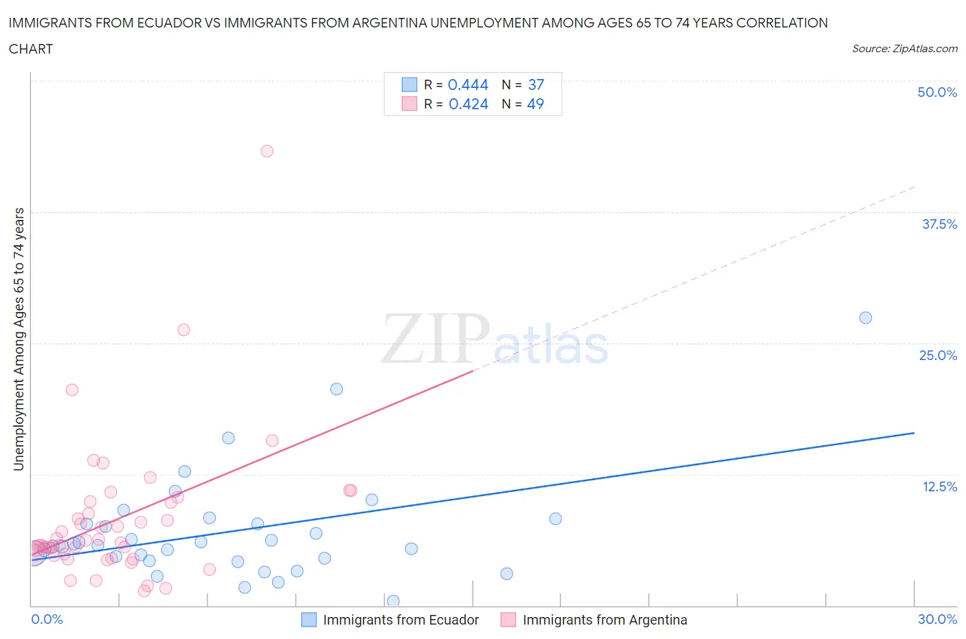 Immigrants from Ecuador vs Immigrants from Argentina Unemployment Among Ages 65 to 74 years