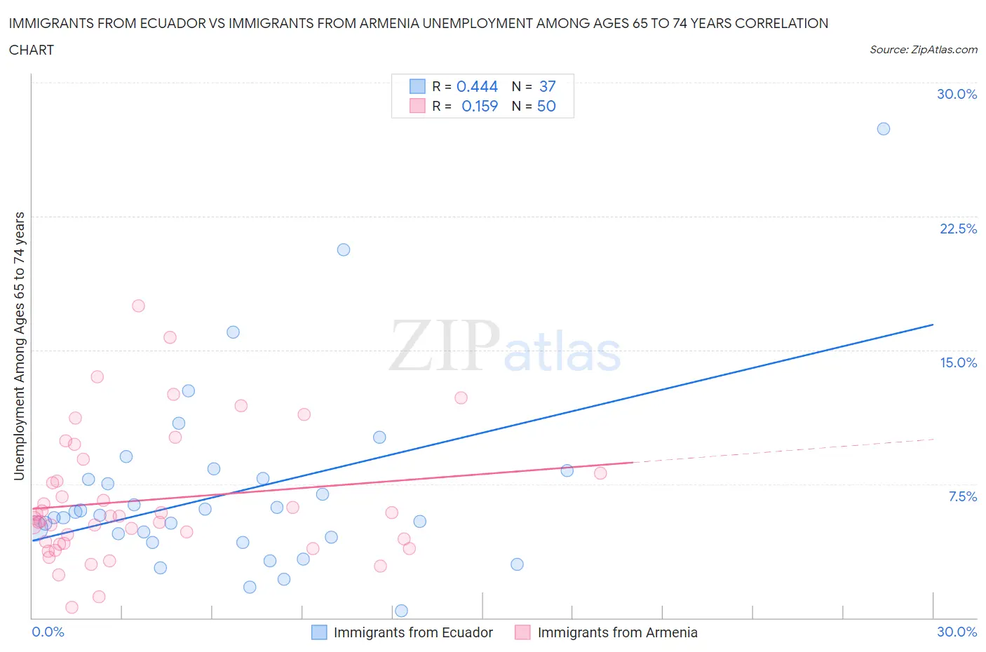 Immigrants from Ecuador vs Immigrants from Armenia Unemployment Among Ages 65 to 74 years