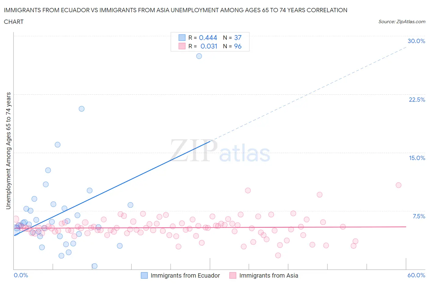 Immigrants from Ecuador vs Immigrants from Asia Unemployment Among Ages 65 to 74 years