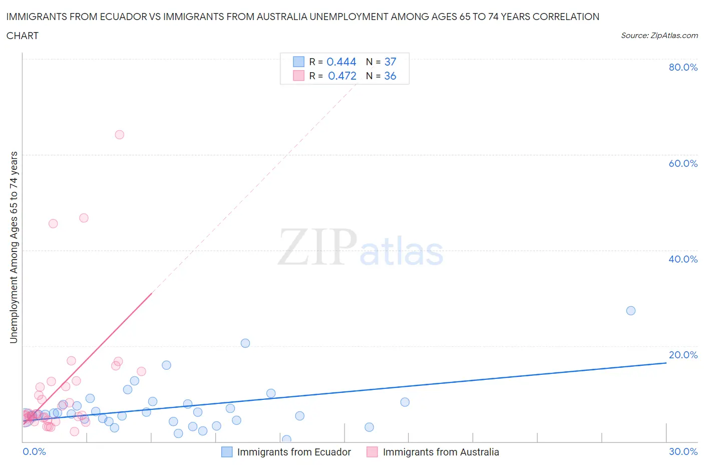 Immigrants from Ecuador vs Immigrants from Australia Unemployment Among Ages 65 to 74 years