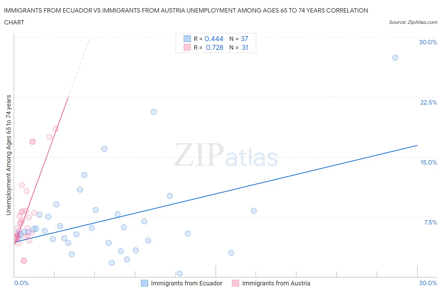 Immigrants from Ecuador vs Immigrants from Austria Unemployment Among Ages 65 to 74 years