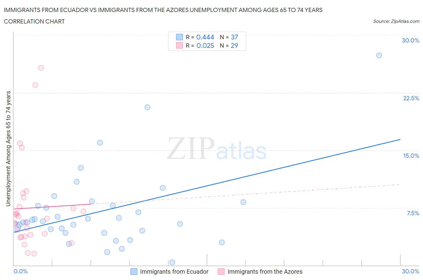 Immigrants from Ecuador vs Immigrants from the Azores Unemployment Among Ages 65 to 74 years