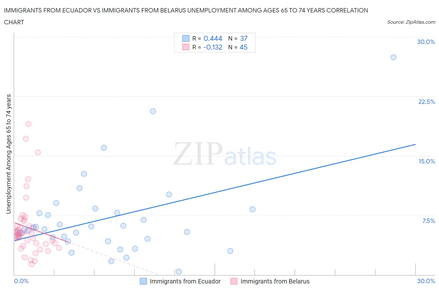 Immigrants from Ecuador vs Immigrants from Belarus Unemployment Among Ages 65 to 74 years