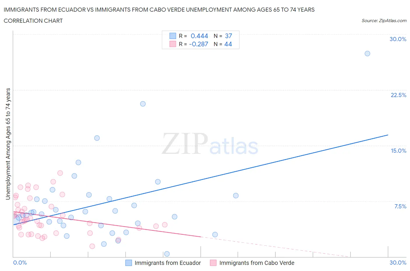 Immigrants from Ecuador vs Immigrants from Cabo Verde Unemployment Among Ages 65 to 74 years