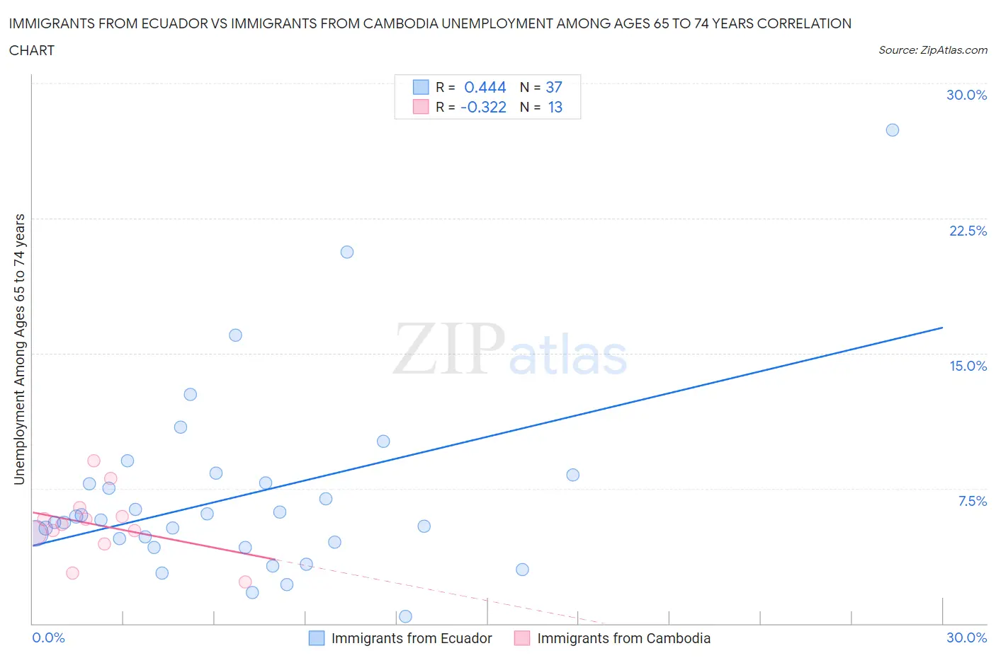 Immigrants from Ecuador vs Immigrants from Cambodia Unemployment Among Ages 65 to 74 years