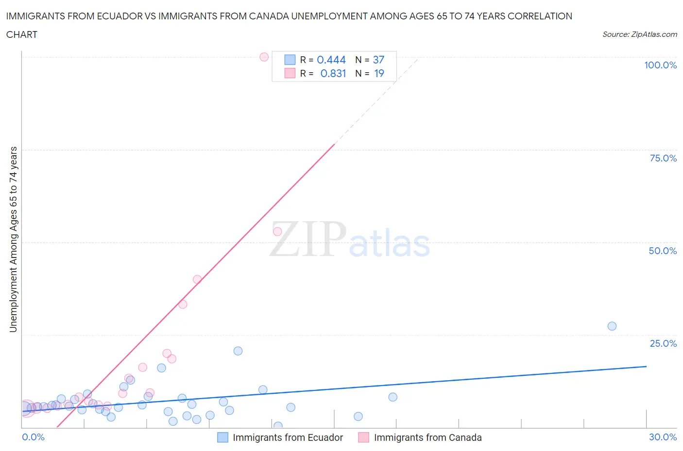 Immigrants from Ecuador vs Immigrants from Canada Unemployment Among Ages 65 to 74 years