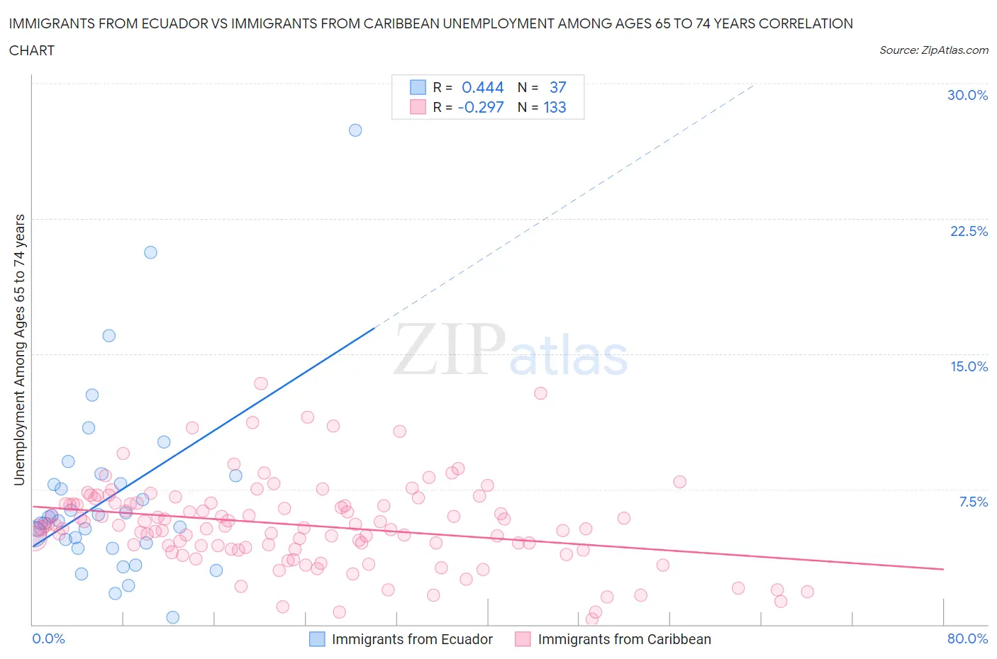 Immigrants from Ecuador vs Immigrants from Caribbean Unemployment Among Ages 65 to 74 years