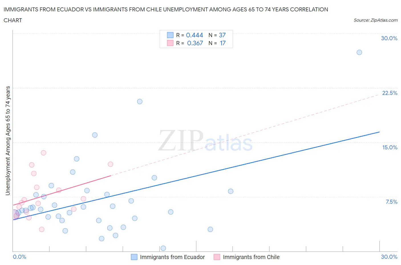 Immigrants from Ecuador vs Immigrants from Chile Unemployment Among Ages 65 to 74 years