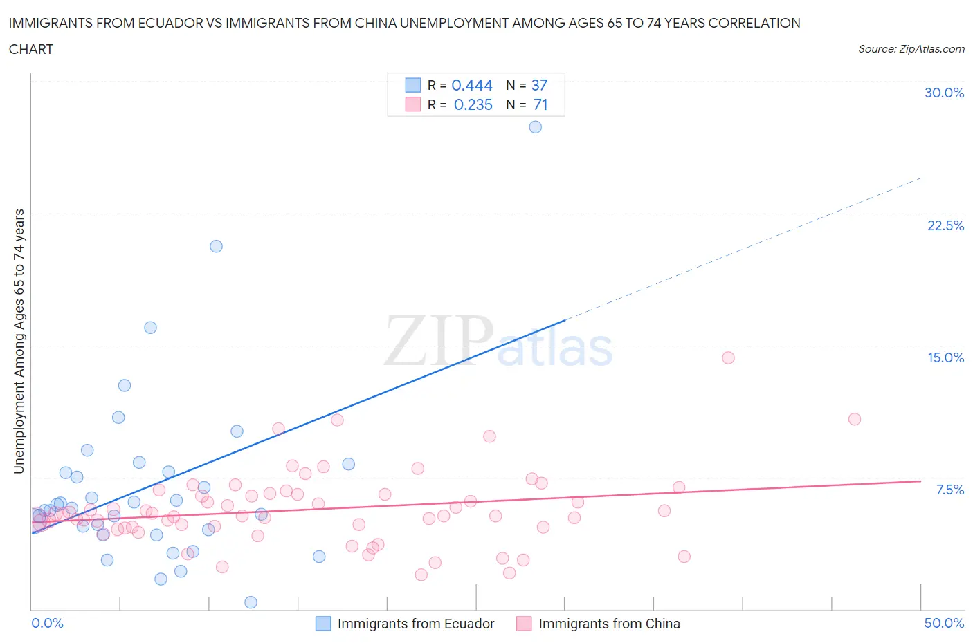 Immigrants from Ecuador vs Immigrants from China Unemployment Among Ages 65 to 74 years