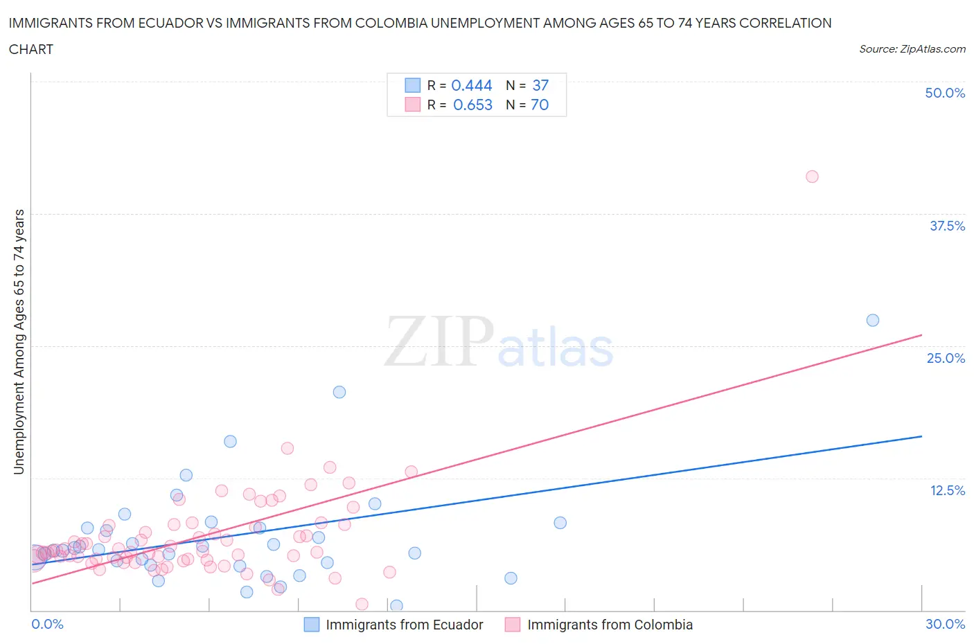 Immigrants from Ecuador vs Immigrants from Colombia Unemployment Among Ages 65 to 74 years