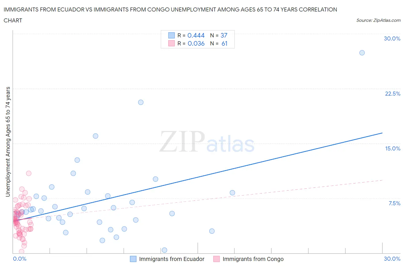 Immigrants from Ecuador vs Immigrants from Congo Unemployment Among Ages 65 to 74 years
