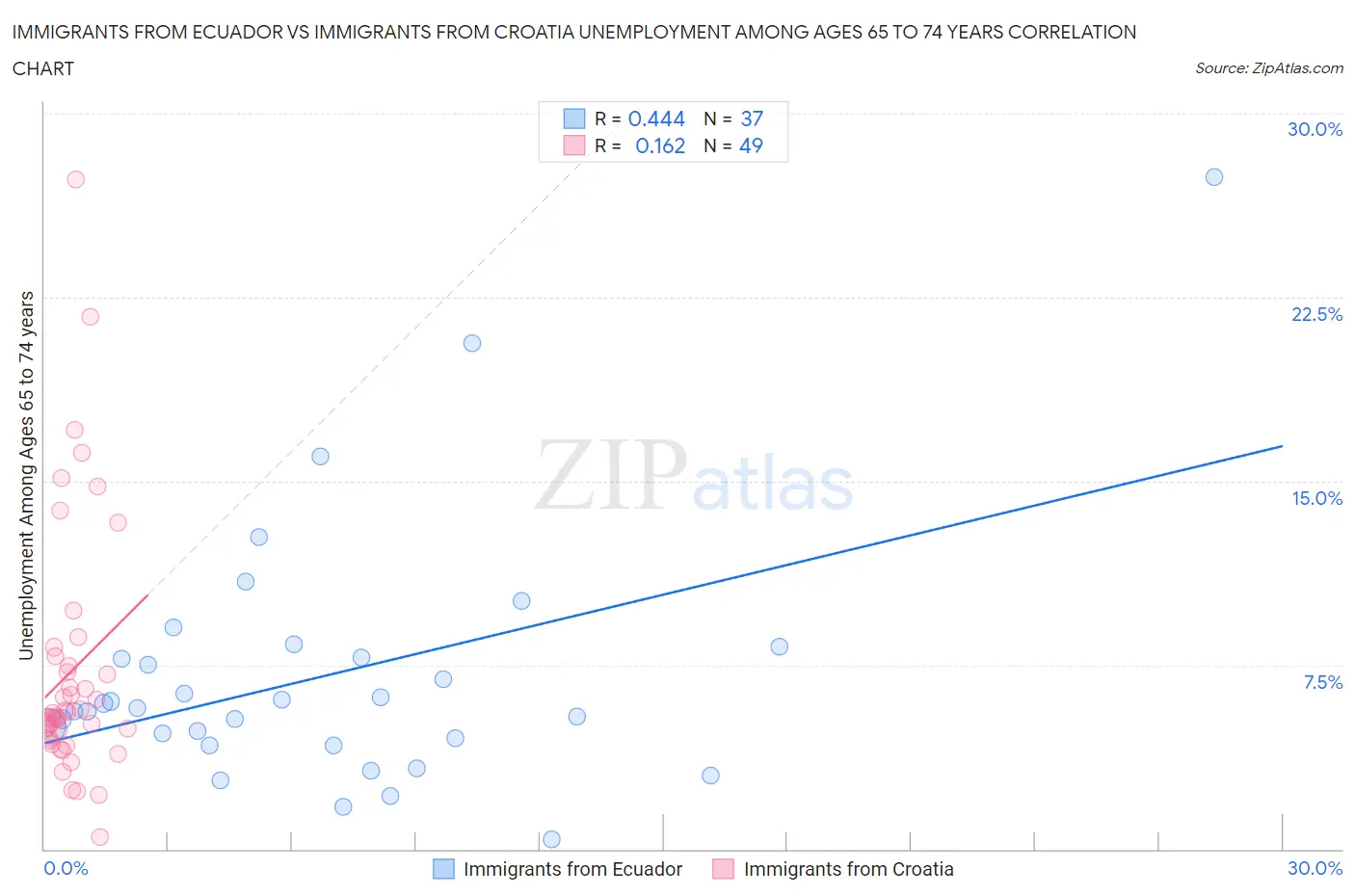 Immigrants from Ecuador vs Immigrants from Croatia Unemployment Among Ages 65 to 74 years