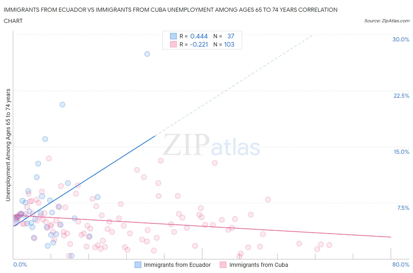 Immigrants from Ecuador vs Immigrants from Cuba Unemployment Among Ages 65 to 74 years