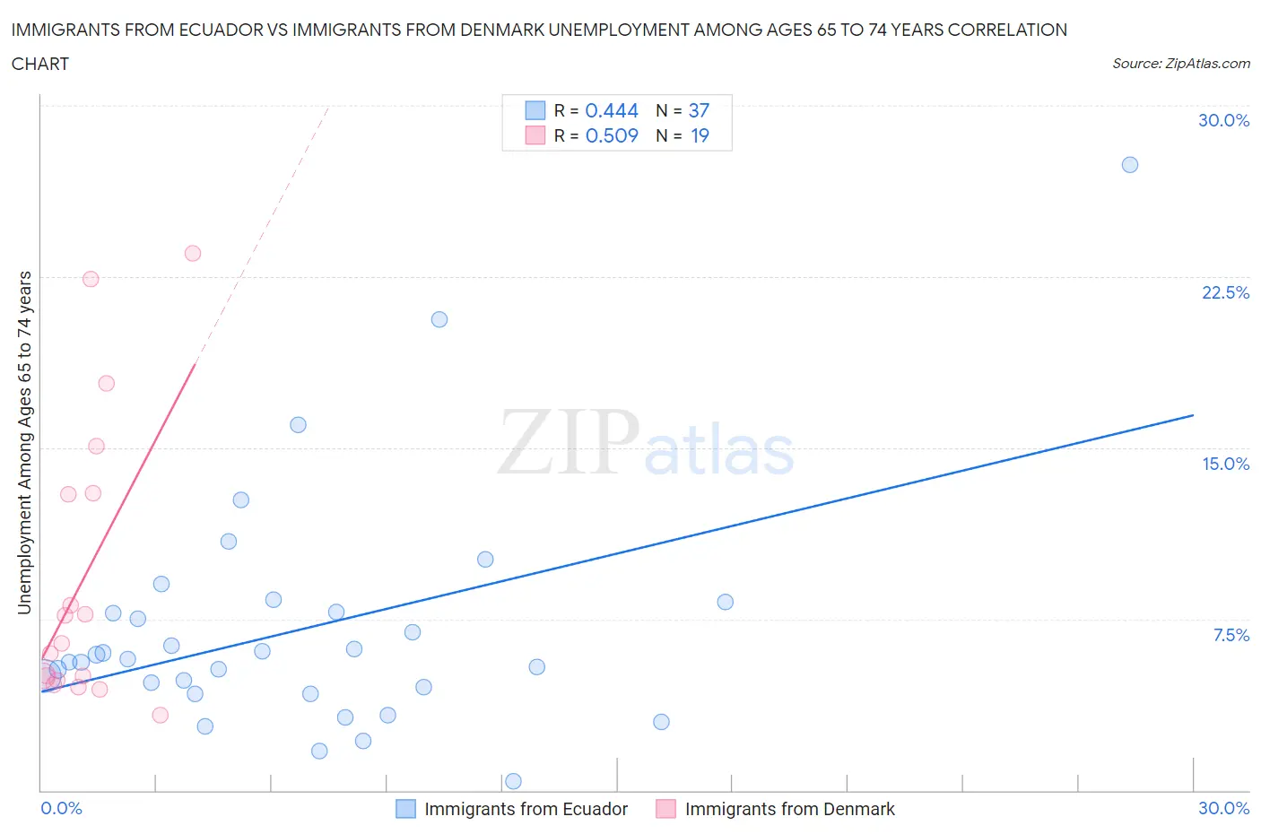Immigrants from Ecuador vs Immigrants from Denmark Unemployment Among Ages 65 to 74 years