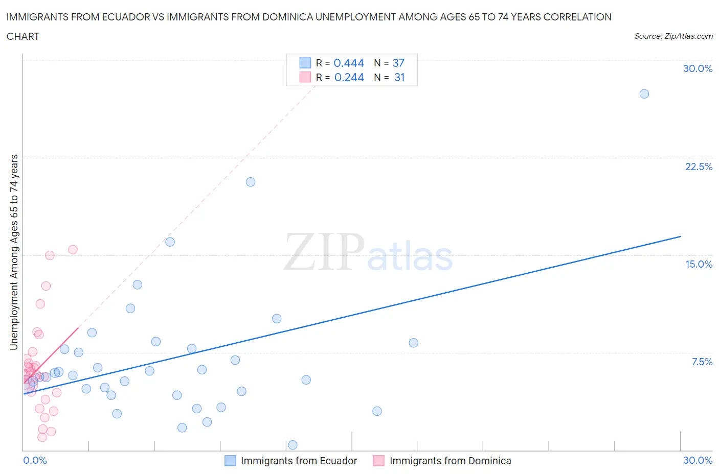 Immigrants from Ecuador vs Immigrants from Dominica Unemployment Among Ages 65 to 74 years