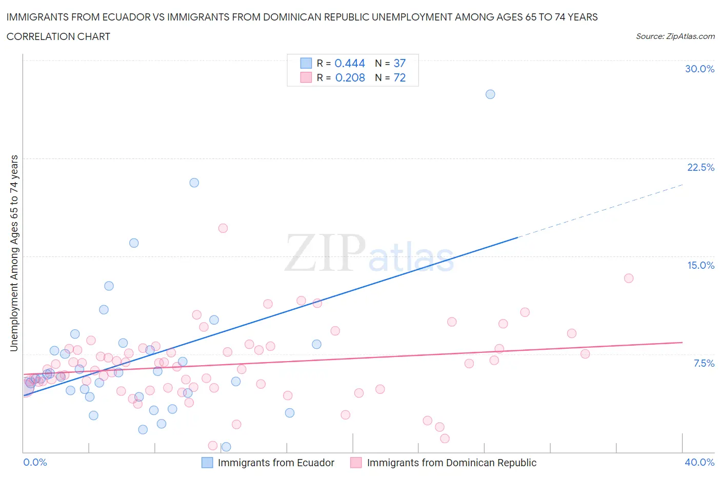 Immigrants from Ecuador vs Immigrants from Dominican Republic Unemployment Among Ages 65 to 74 years