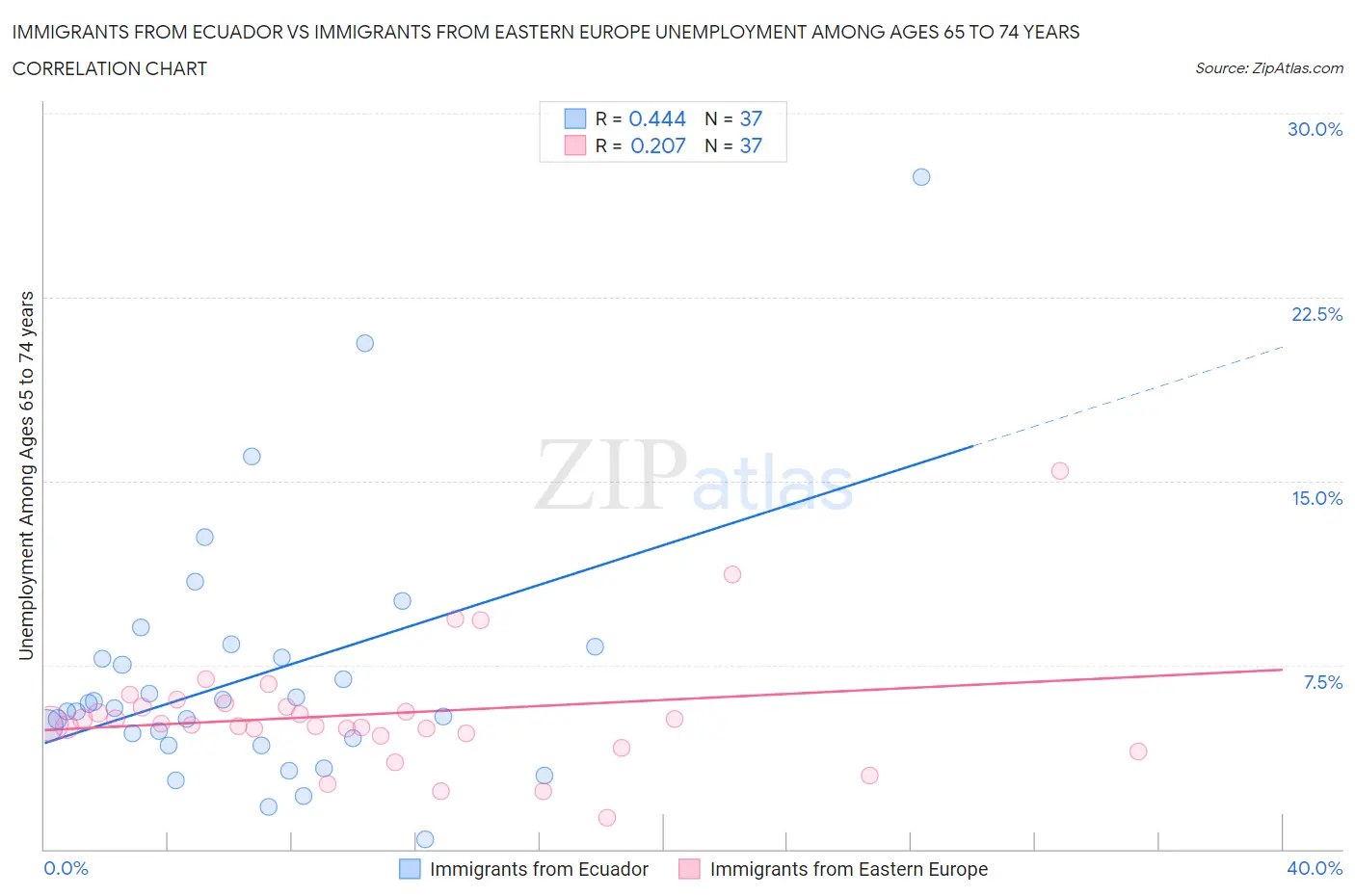 Immigrants from Ecuador vs Immigrants from Eastern Europe Unemployment Among Ages 65 to 74 years