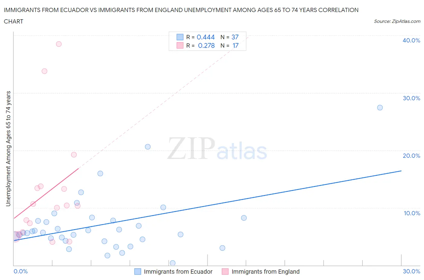 Immigrants from Ecuador vs Immigrants from England Unemployment Among Ages 65 to 74 years