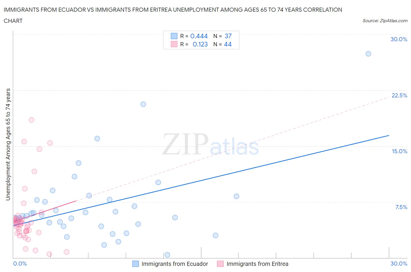 Immigrants from Ecuador vs Immigrants from Eritrea Unemployment Among Ages 65 to 74 years
