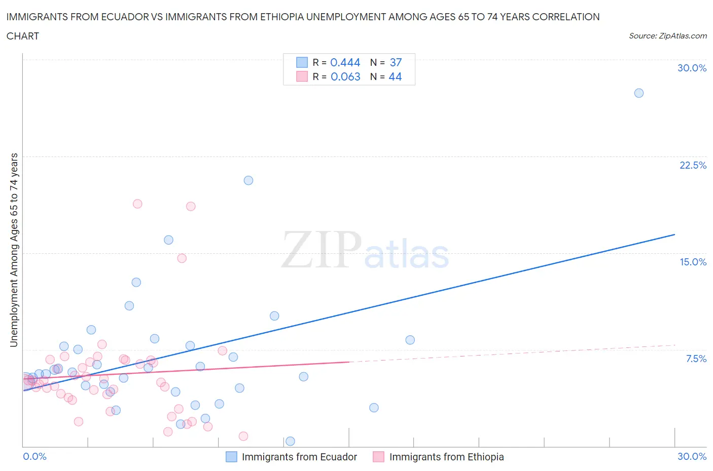 Immigrants from Ecuador vs Immigrants from Ethiopia Unemployment Among Ages 65 to 74 years