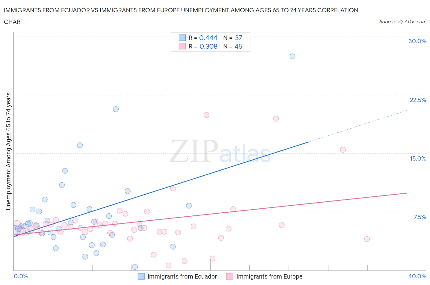 Immigrants from Ecuador vs Immigrants from Europe Unemployment Among Ages 65 to 74 years