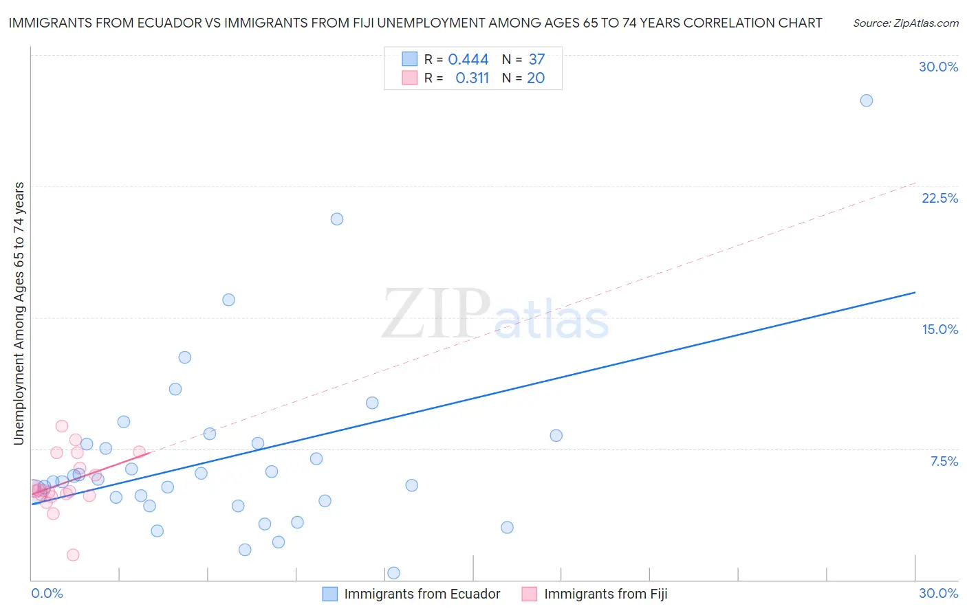 Immigrants from Ecuador vs Immigrants from Fiji Unemployment Among Ages 65 to 74 years