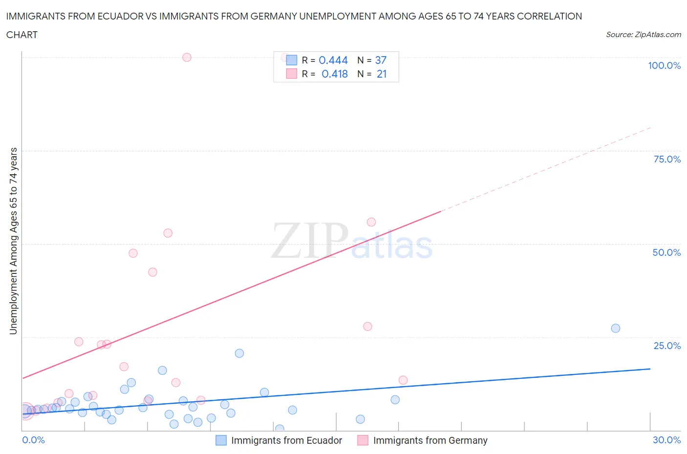 Immigrants from Ecuador vs Immigrants from Germany Unemployment Among Ages 65 to 74 years