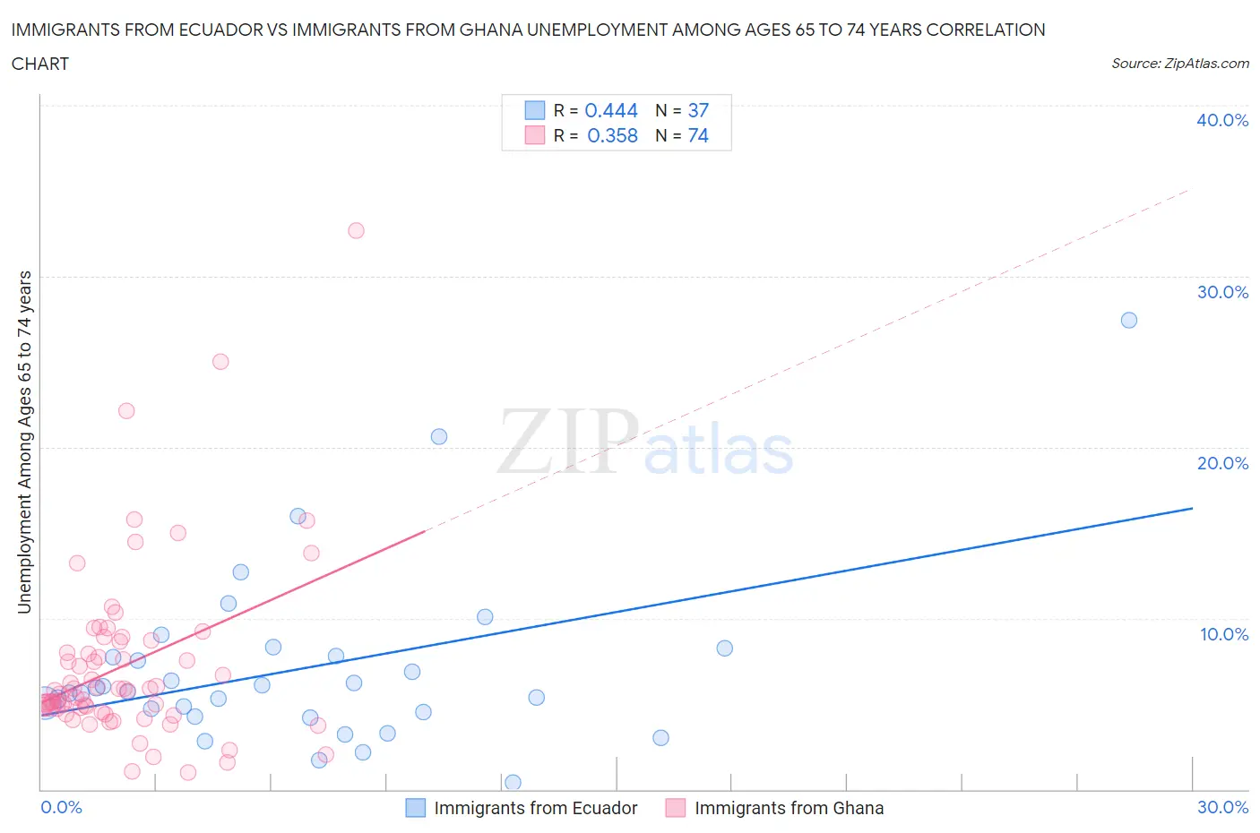 Immigrants from Ecuador vs Immigrants from Ghana Unemployment Among Ages 65 to 74 years