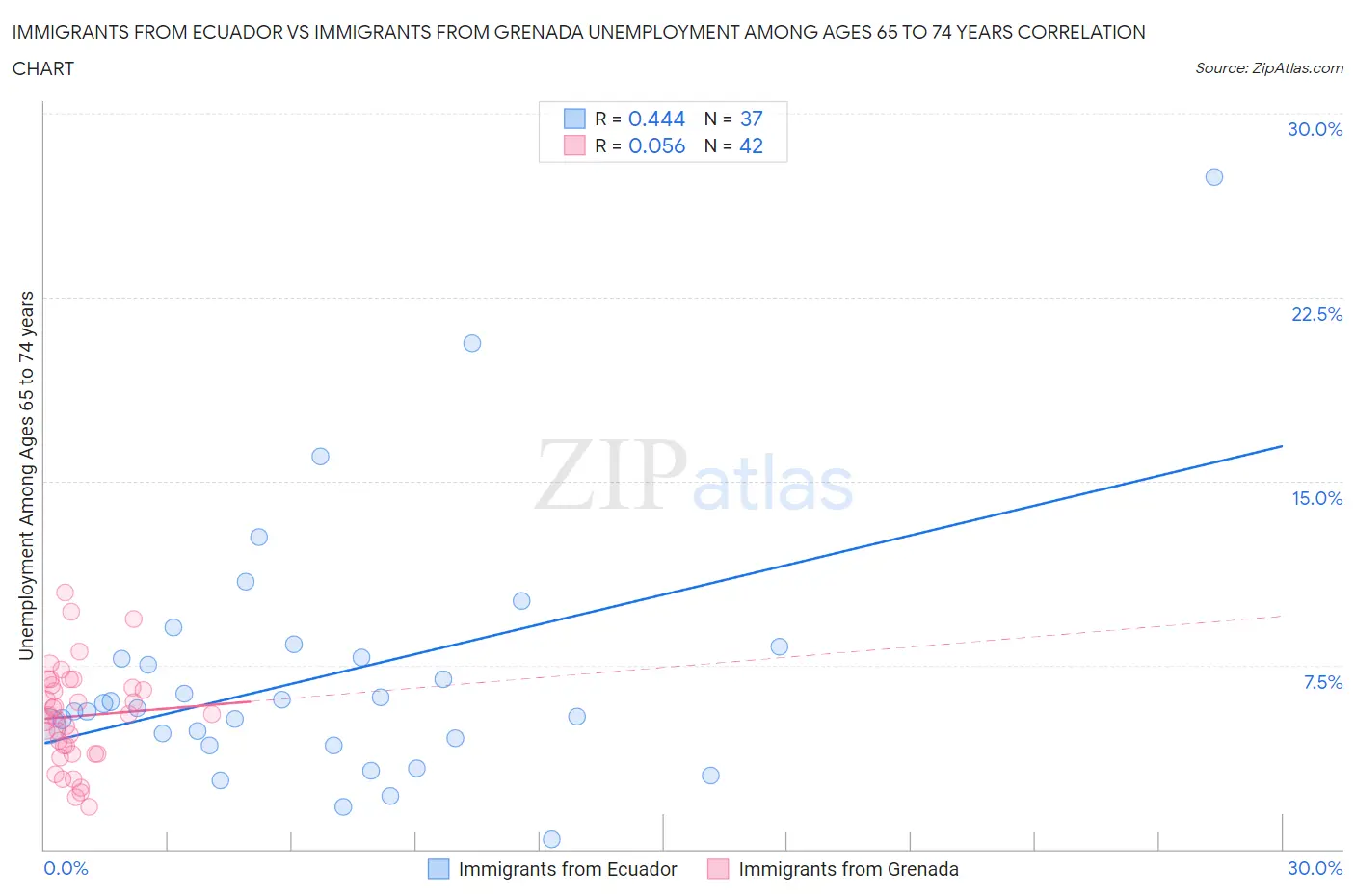 Immigrants from Ecuador vs Immigrants from Grenada Unemployment Among Ages 65 to 74 years