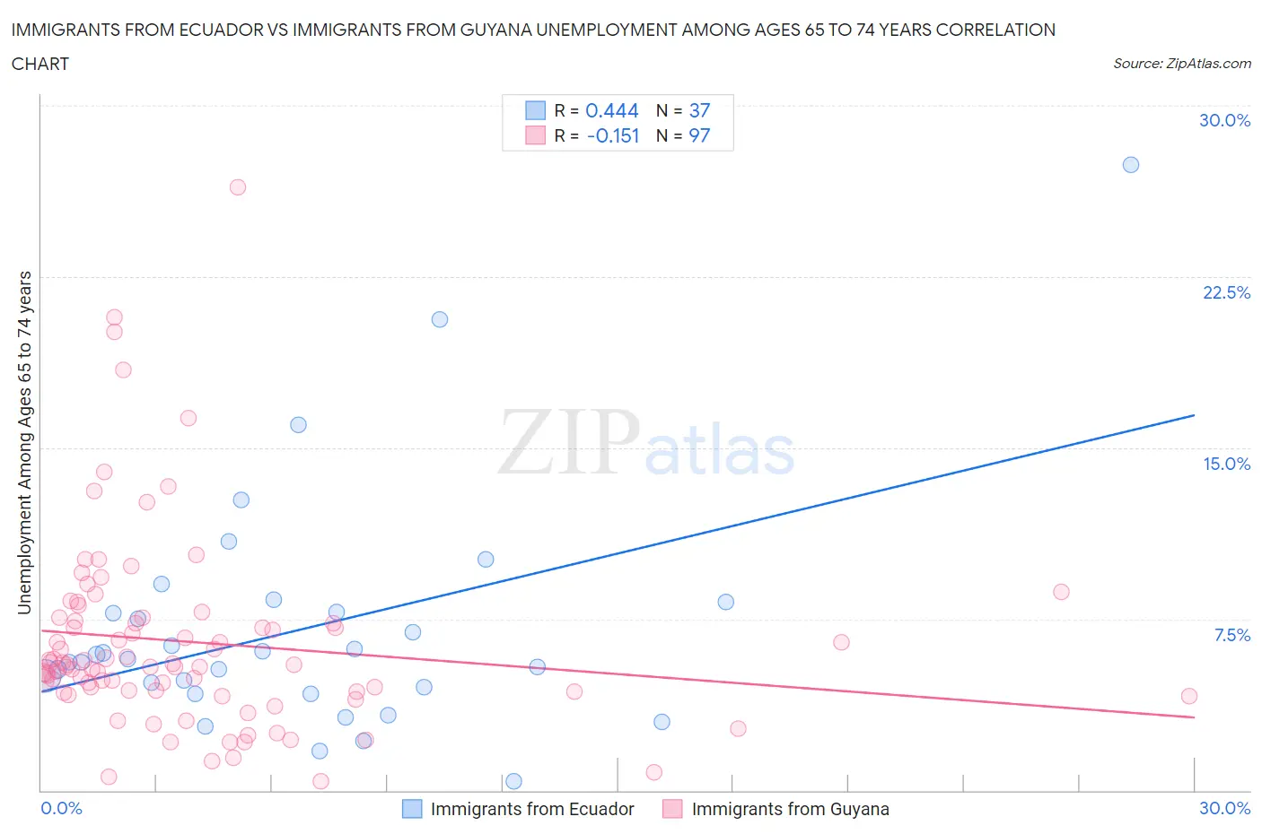 Immigrants from Ecuador vs Immigrants from Guyana Unemployment Among Ages 65 to 74 years