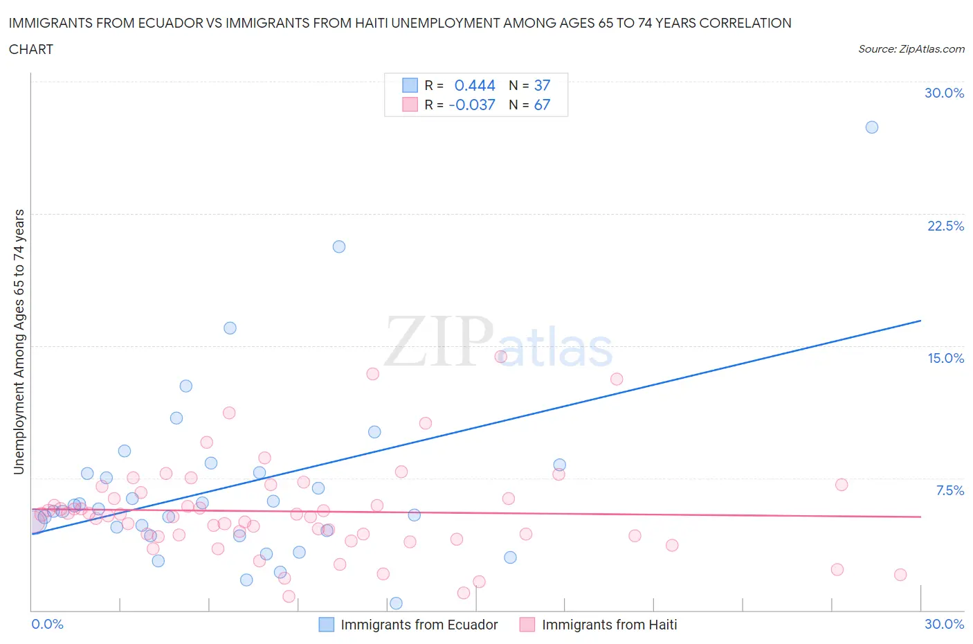 Immigrants from Ecuador vs Immigrants from Haiti Unemployment Among Ages 65 to 74 years