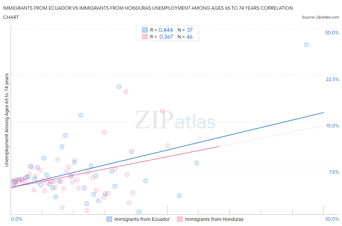 Immigrants from Ecuador vs Immigrants from Honduras Unemployment Among Ages 65 to 74 years
