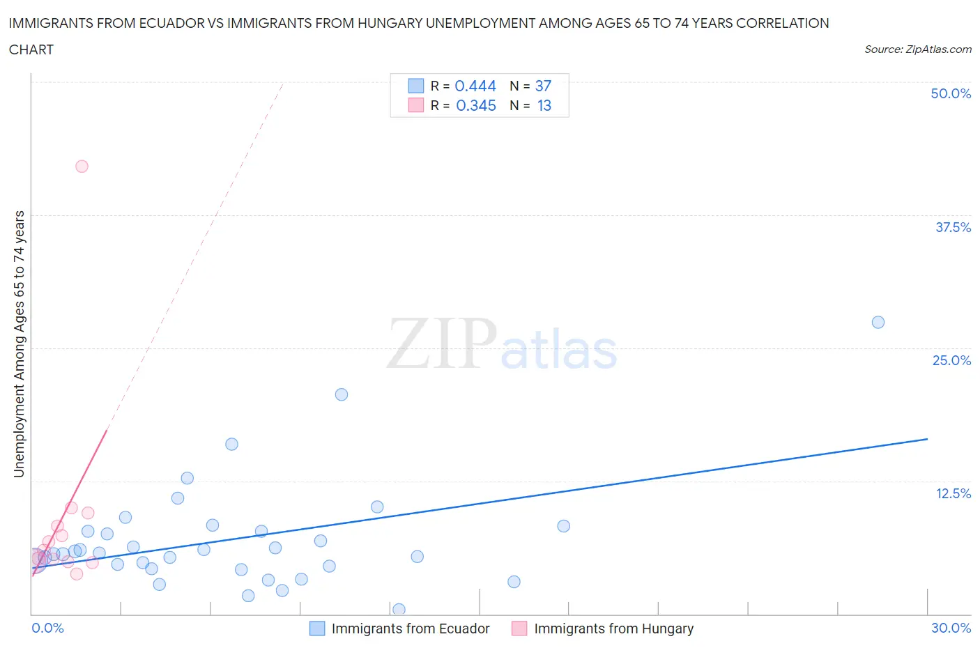 Immigrants from Ecuador vs Immigrants from Hungary Unemployment Among Ages 65 to 74 years