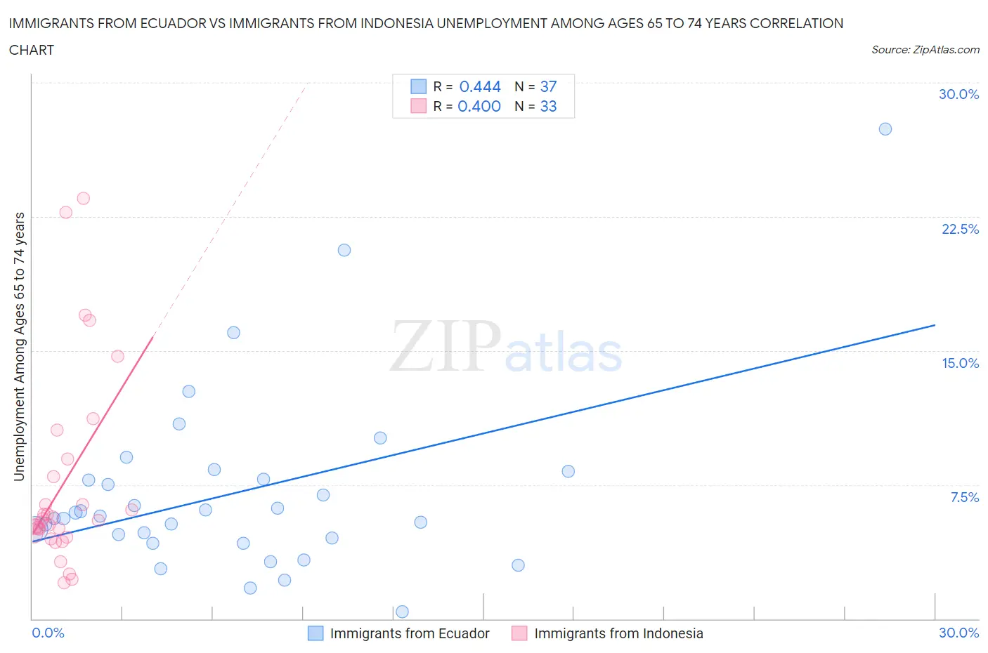 Immigrants from Ecuador vs Immigrants from Indonesia Unemployment Among Ages 65 to 74 years
