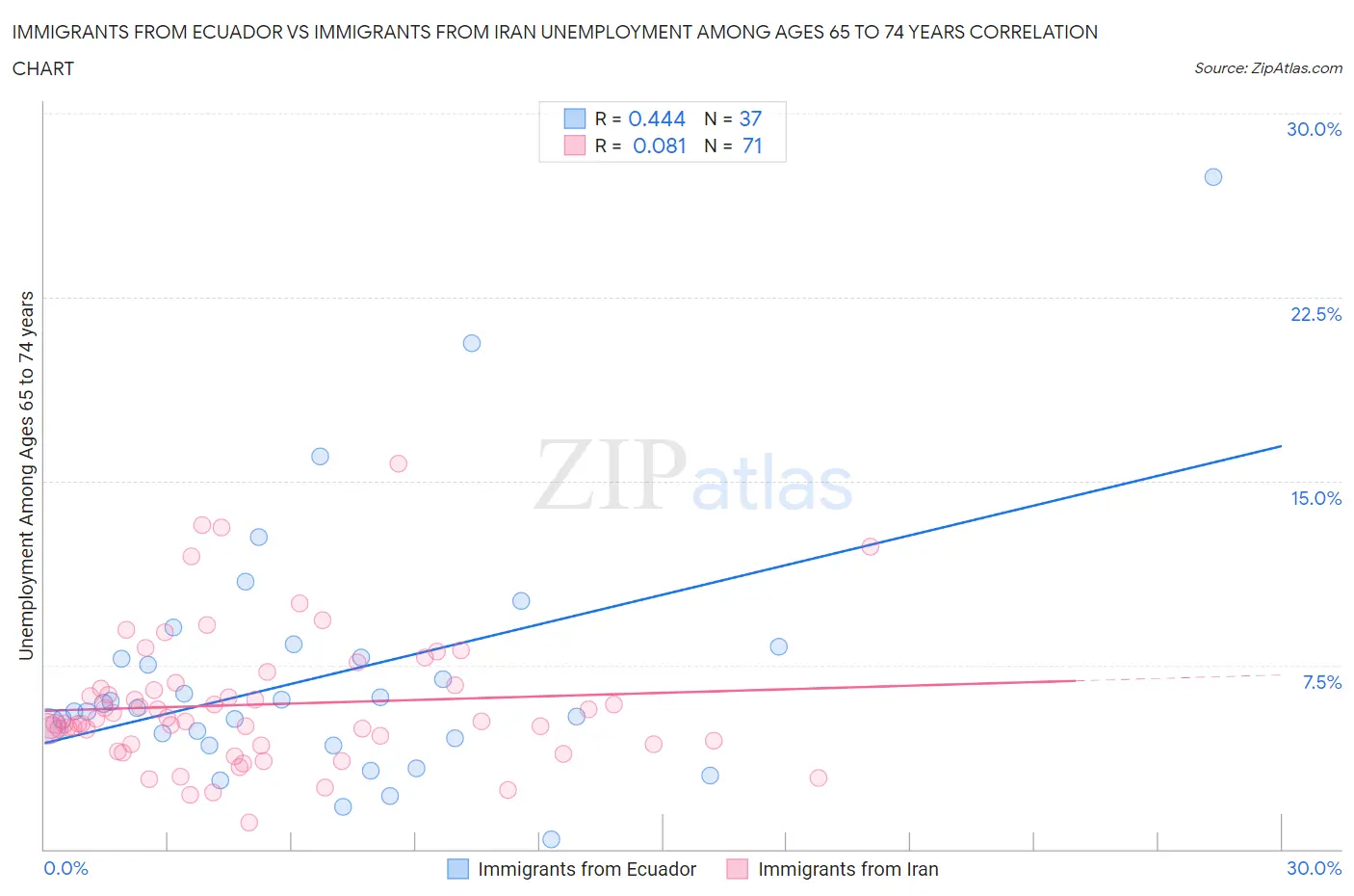 Immigrants from Ecuador vs Immigrants from Iran Unemployment Among Ages 65 to 74 years