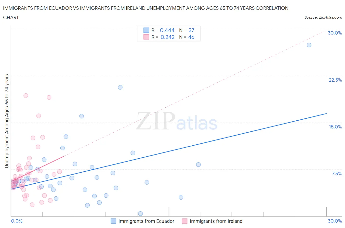 Immigrants from Ecuador vs Immigrants from Ireland Unemployment Among Ages 65 to 74 years