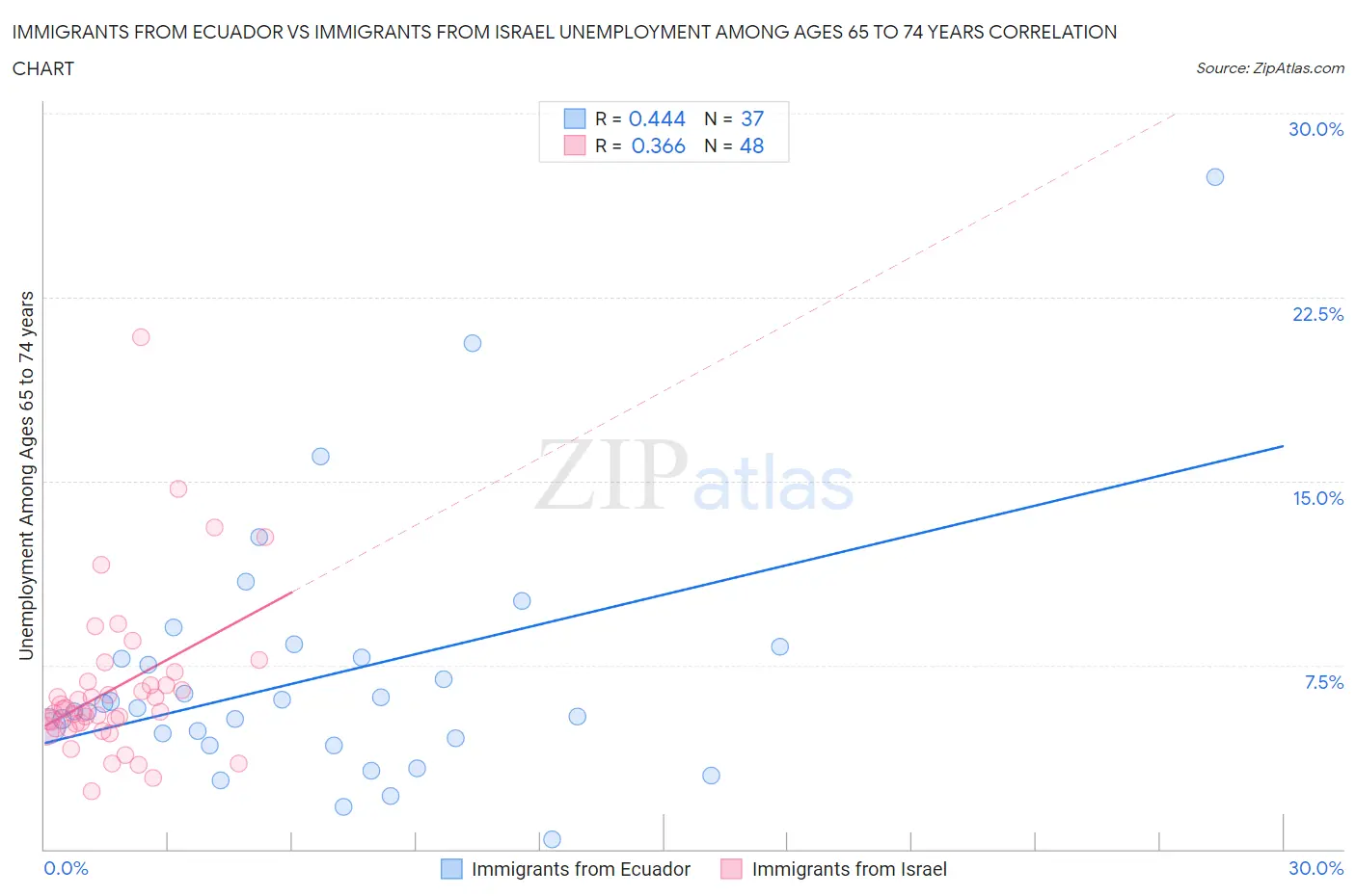 Immigrants from Ecuador vs Immigrants from Israel Unemployment Among Ages 65 to 74 years