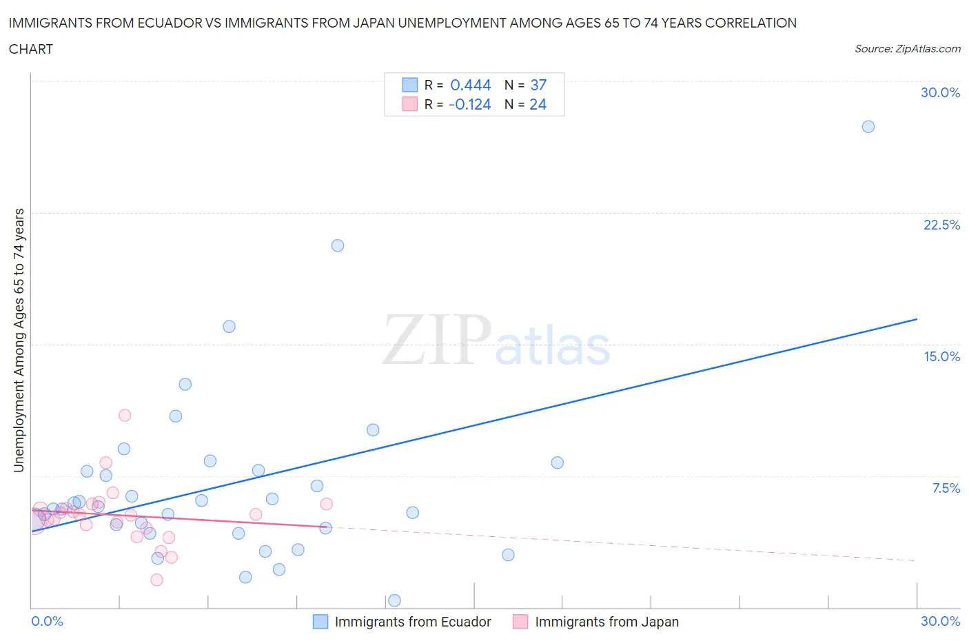 Immigrants from Ecuador vs Immigrants from Japan Unemployment Among Ages 65 to 74 years