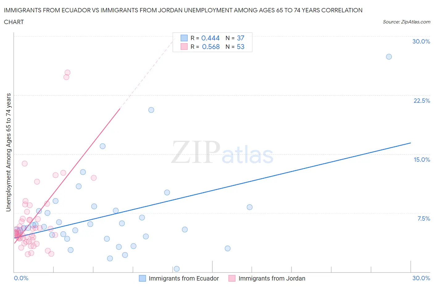 Immigrants from Ecuador vs Immigrants from Jordan Unemployment Among Ages 65 to 74 years