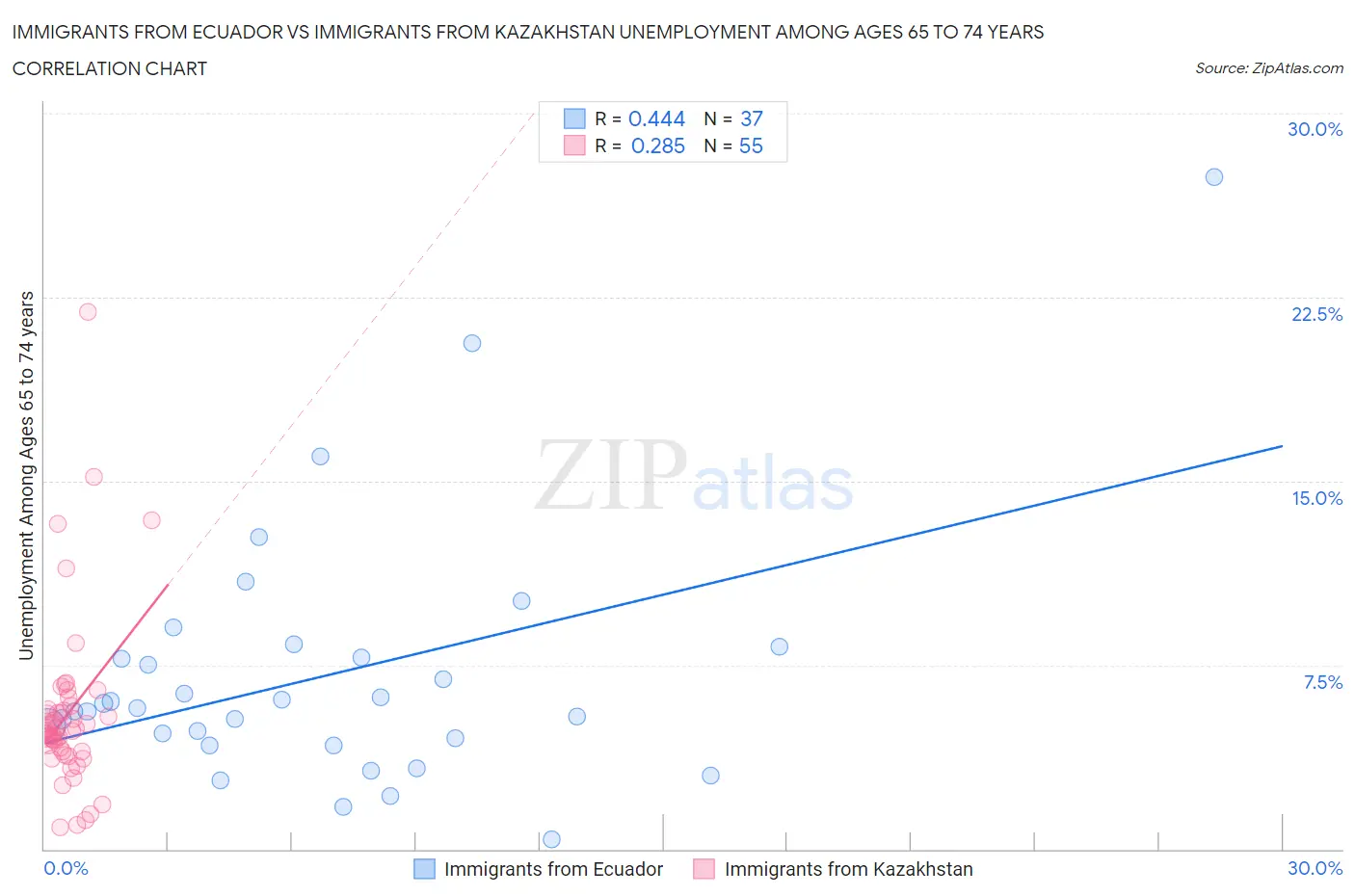 Immigrants from Ecuador vs Immigrants from Kazakhstan Unemployment Among Ages 65 to 74 years