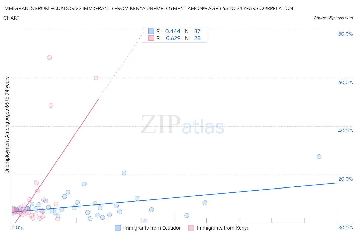 Immigrants from Ecuador vs Immigrants from Kenya Unemployment Among Ages 65 to 74 years