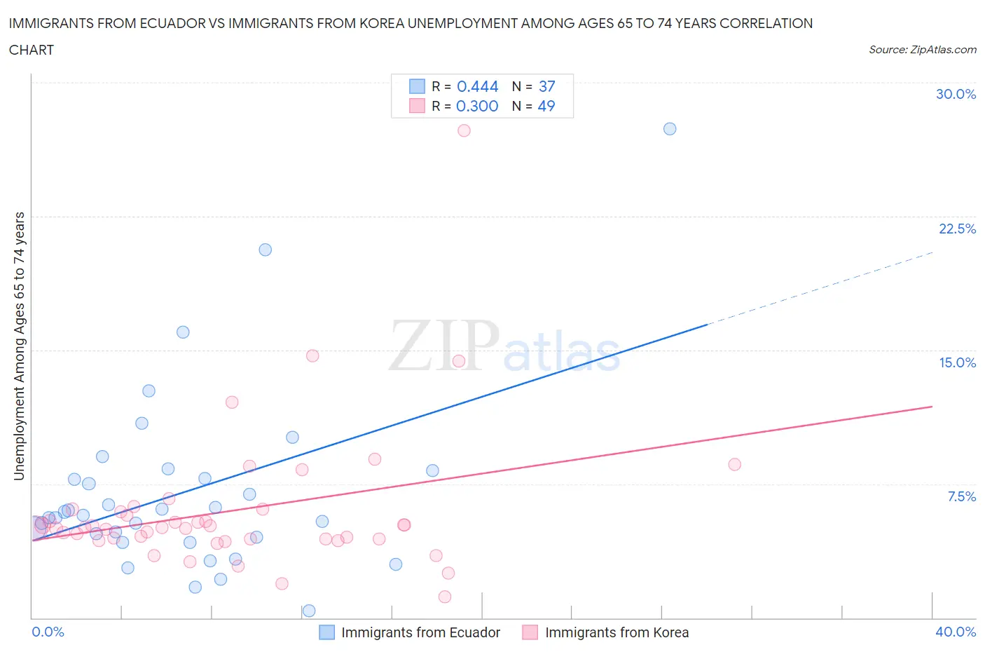 Immigrants from Ecuador vs Immigrants from Korea Unemployment Among Ages 65 to 74 years