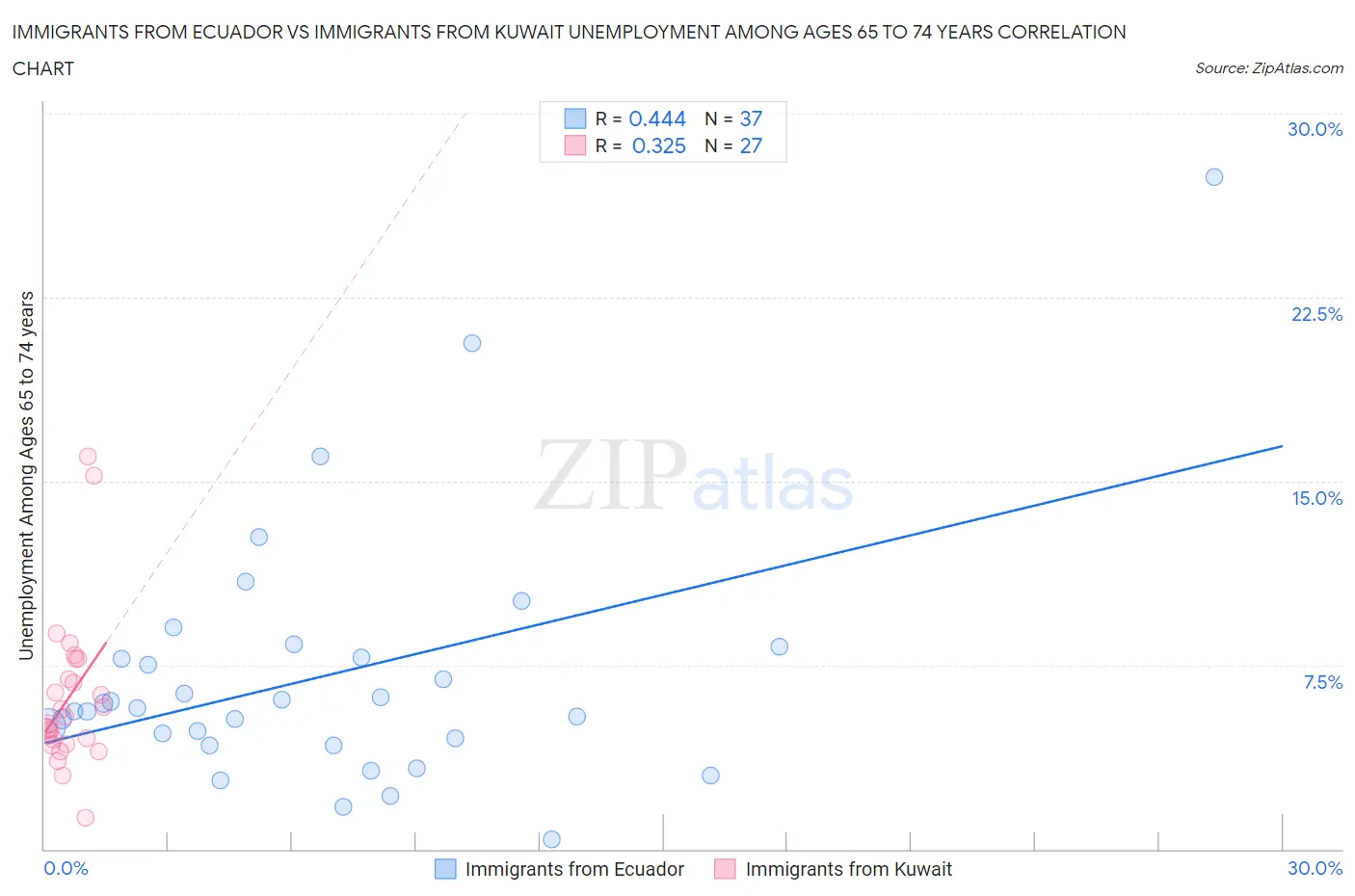 Immigrants from Ecuador vs Immigrants from Kuwait Unemployment Among Ages 65 to 74 years