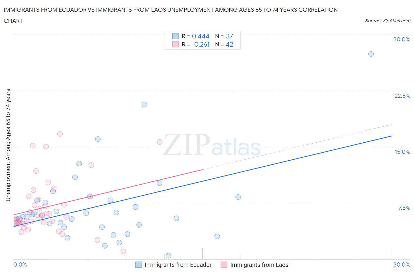 Immigrants from Ecuador vs Immigrants from Laos Unemployment Among Ages 65 to 74 years