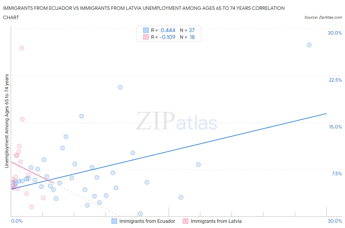 Immigrants from Ecuador vs Immigrants from Latvia Unemployment Among Ages 65 to 74 years
