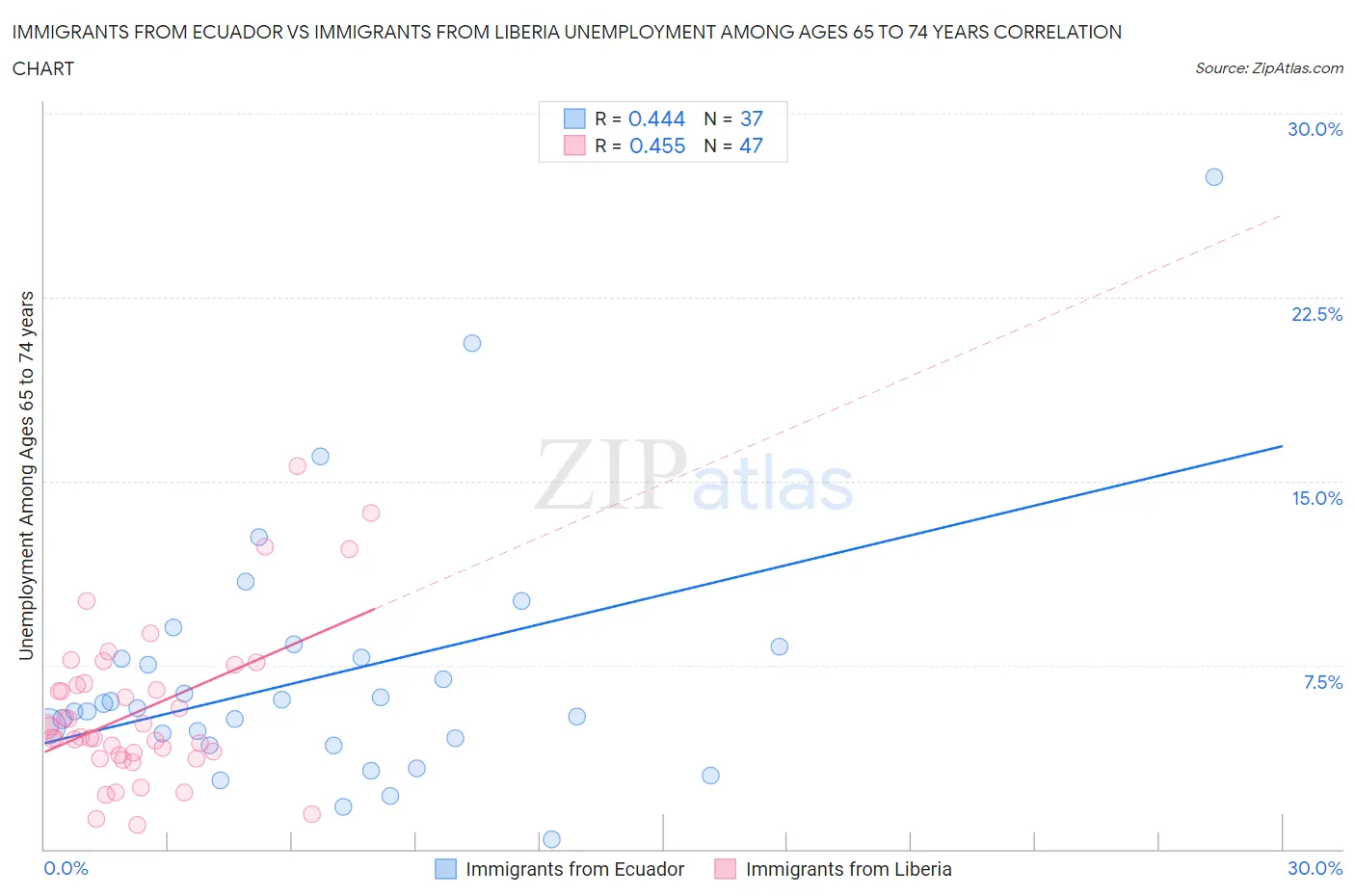 Immigrants from Ecuador vs Immigrants from Liberia Unemployment Among Ages 65 to 74 years