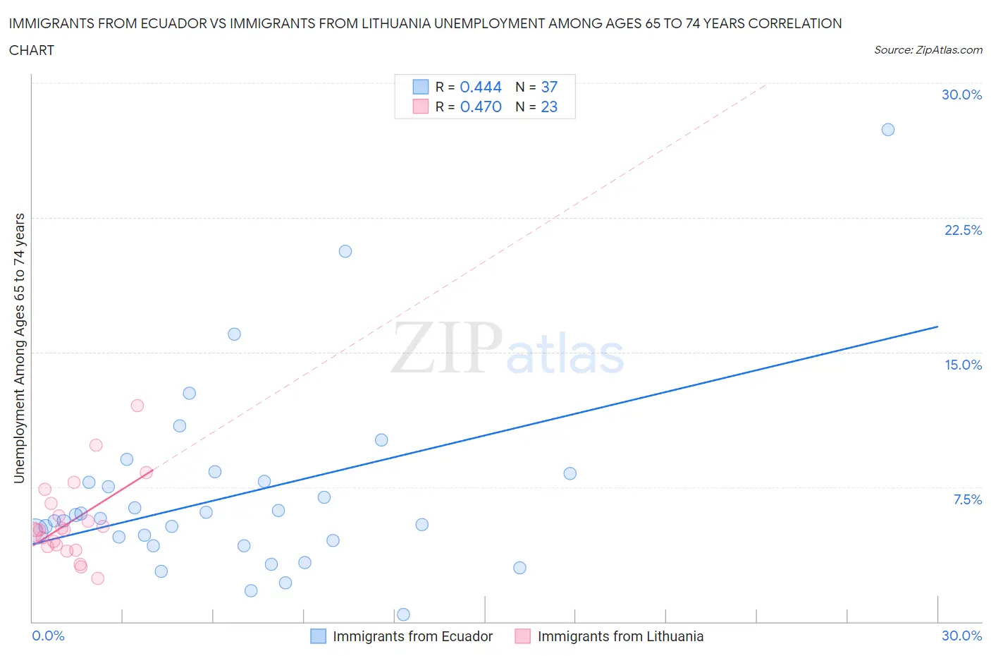 Immigrants from Ecuador vs Immigrants from Lithuania Unemployment Among Ages 65 to 74 years