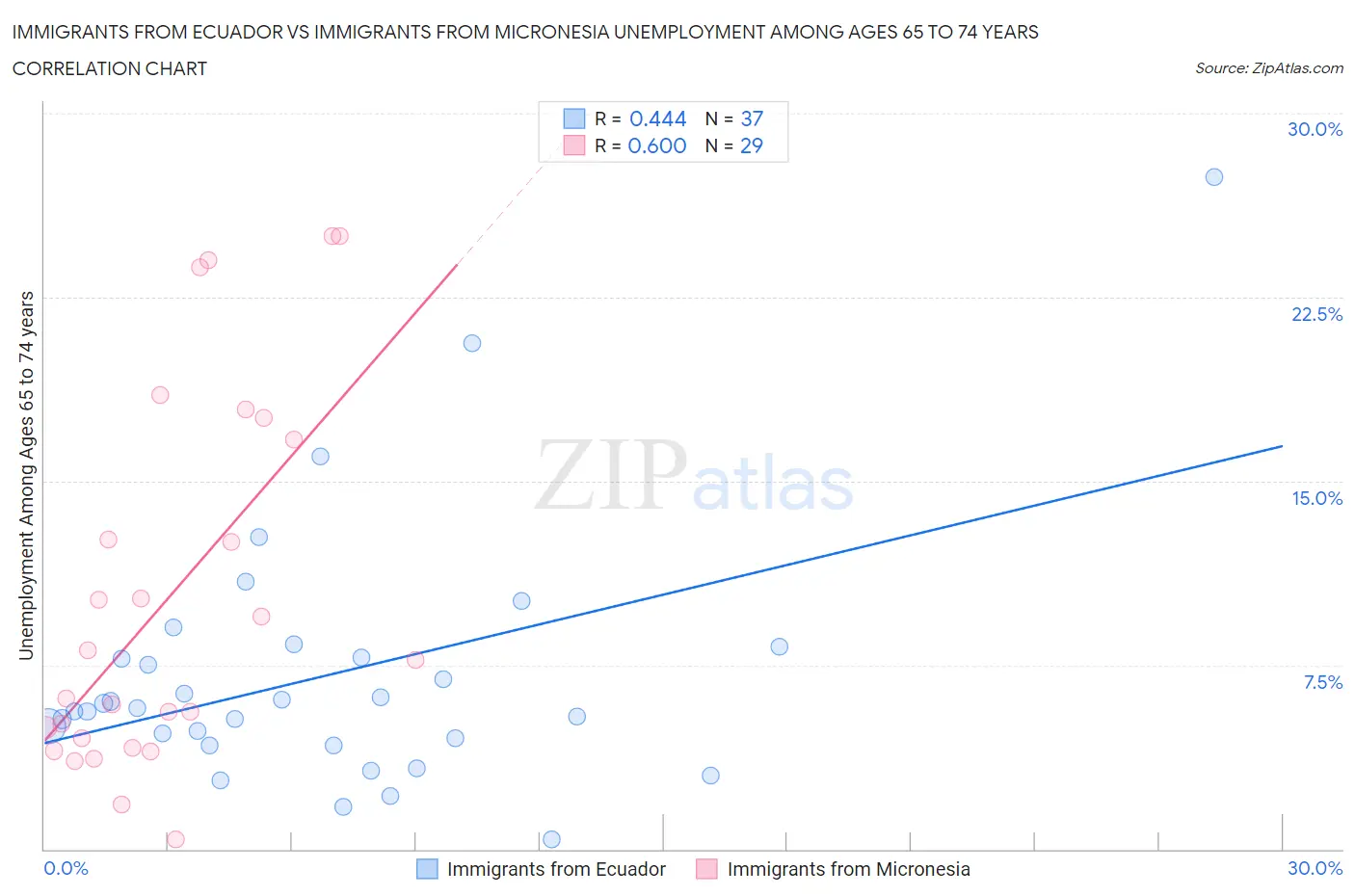 Immigrants from Ecuador vs Immigrants from Micronesia Unemployment Among Ages 65 to 74 years